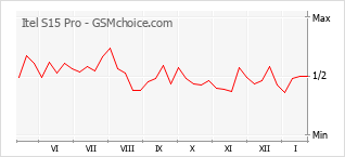 Traçar mudanças de populariedade do telemóvel Itel S15 Pro