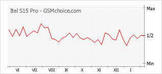 Диаграмма изменений популярности телефона Itel S15 Pro