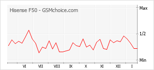 Diagramm der Poplularitätveränderungen von Hisense F50