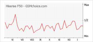 Gráfico de los cambios de popularidad Hisense F50
