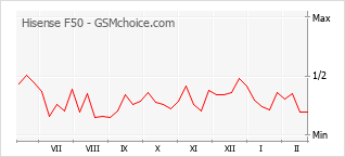 Le graphique de popularité de Hisense F50