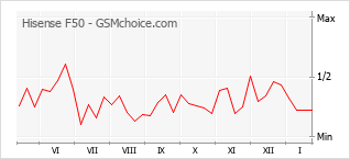 Populariteit van de telefoon: diagram Hisense F50