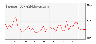 Traçar mudanças de populariedade do telemóvel Hisense F50