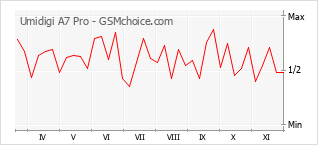 Diagramm der Poplularitätveränderungen von Umidigi A7 Pro
