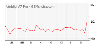 Grafico di modifiche della popolarità del telefono cellulare Umidigi A7 Pro