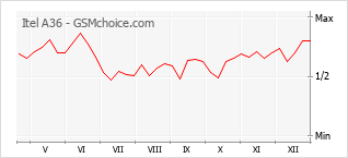 Diagramm der Poplularitätveränderungen von Itel A36
