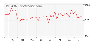 Popularity chart of Itel A36