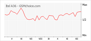 Gráfico de los cambios de popularidad Itel A36