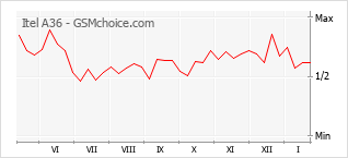 Le graphique de popularité de Itel A36