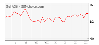 Populariteit van de telefoon: diagram Itel A36