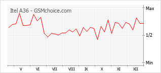Traçar mudanças de populariedade do telemóvel Itel A36