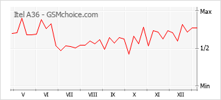 Диаграмма изменений популярности телефона Itel A36
