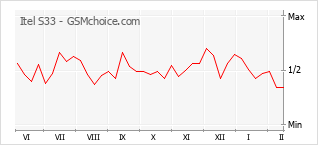 Popularity chart of Itel S33