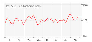 Gráfico de los cambios de popularidad Itel S33