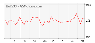 Le graphique de popularité de Itel S33