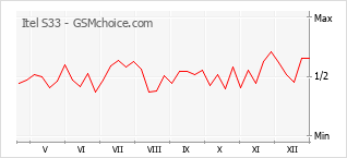 Grafico di modifiche della popolarità del telefono cellulare Itel S33