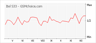 Traçar mudanças de populariedade do telemóvel Itel S33