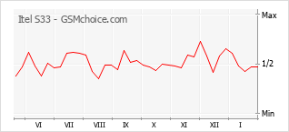 Диаграмма изменений популярности телефона Itel S33