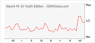 Le graphique de popularité de Xiaomi Mi 10 Youth Edition