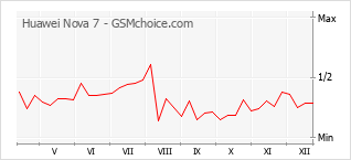 Diagramm der Poplularitätveränderungen von Huawei Nova 7