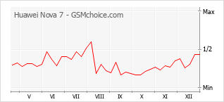 Popularity chart of Huawei Nova 7