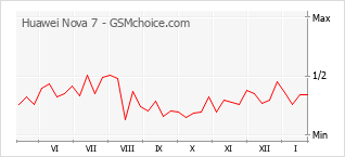 Gráfico de los cambios de popularidad Huawei Nova 7