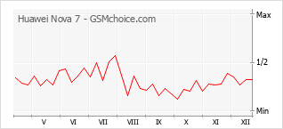 Le graphique de popularité de Huawei Nova 7