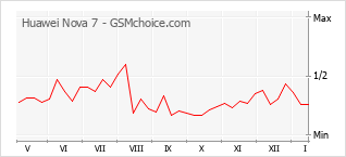 Grafico di modifiche della popolarità del telefono cellulare Huawei Nova 7