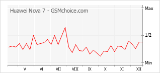Populariteit van de telefoon: diagram Huawei Nova 7