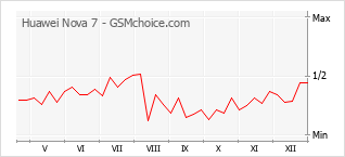 Traçar mudanças de populariedade do telemóvel Huawei Nova 7