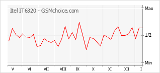 Diagramm der Poplularitätveränderungen von Itel IT6320