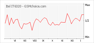 Gráfico de los cambios de popularidad Itel IT6320