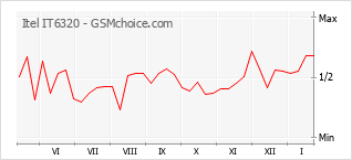 Populariteit van de telefoon: diagram Itel IT6320