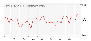 Traçar mudanças de populariedade do telemóvel Itel IT6320