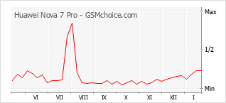Popularity chart of Huawei Nova 7 Pro