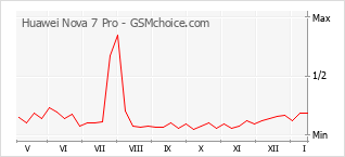 Gráfico de los cambios de popularidad Huawei Nova 7 Pro