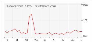 Grafico di modifiche della popolarità del telefono cellulare Huawei Nova 7 Pro