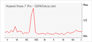 Populariteit van de telefoon: diagram Huawei Nova 7 Pro