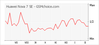 Popularity chart of Huawei Nova 7 SE