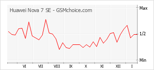 Grafico di modifiche della popolarità del telefono cellulare Huawei Nova 7 SE