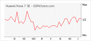 Populariteit van de telefoon: diagram Huawei Nova 7 SE