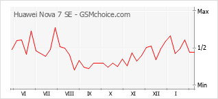 Диаграмма изменений популярности телефона Huawei Nova 7 SE