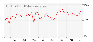 Grafico di modifiche della popolarità del telefono cellulare Itel IT5081