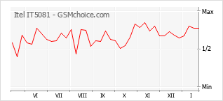 Traçar mudanças de populariedade do telemóvel Itel IT5081