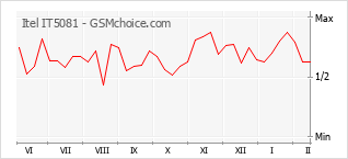 Диаграмма изменений популярности телефона Itel IT5081