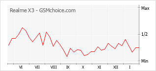 Diagramm der Poplularitätveränderungen von Realme X3