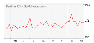 Popularity chart of Realme X3