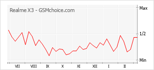 Gráfico de los cambios de popularidad Realme X3