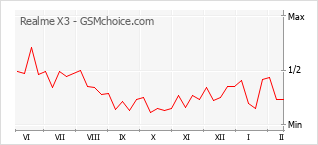 Traçar mudanças de populariedade do telemóvel Realme X3
