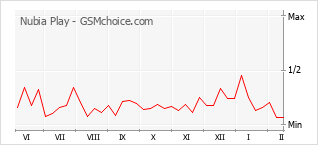 Diagramm der Poplularitätveränderungen von Nubia Play